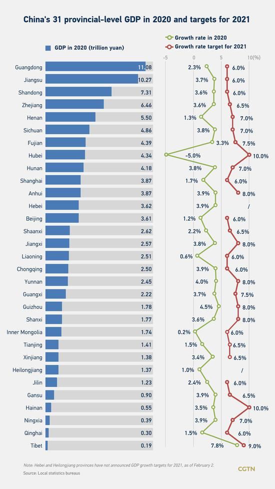 China's provinces set 2021 GDP growth targets beyond 6%, some over 10%