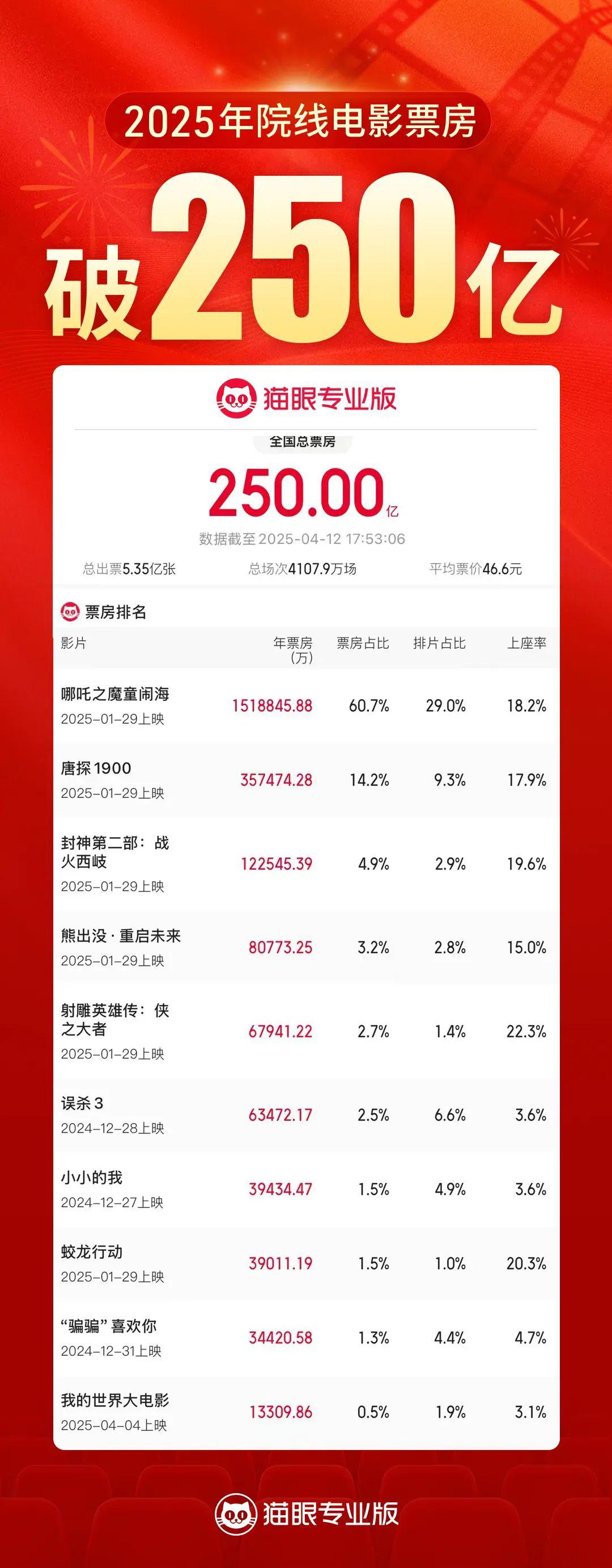 已是全球必选项！中国电影市场的“含金量”还在上升