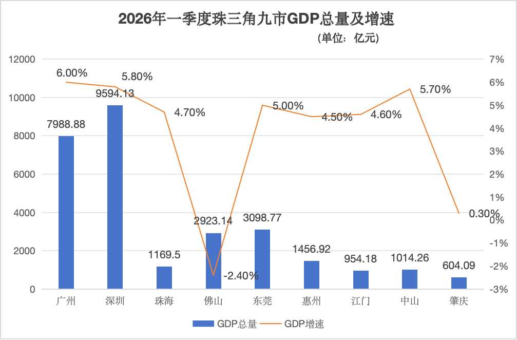 广深狂飙，中游洗牌：三大变量解码珠三角城市“开年答卷”