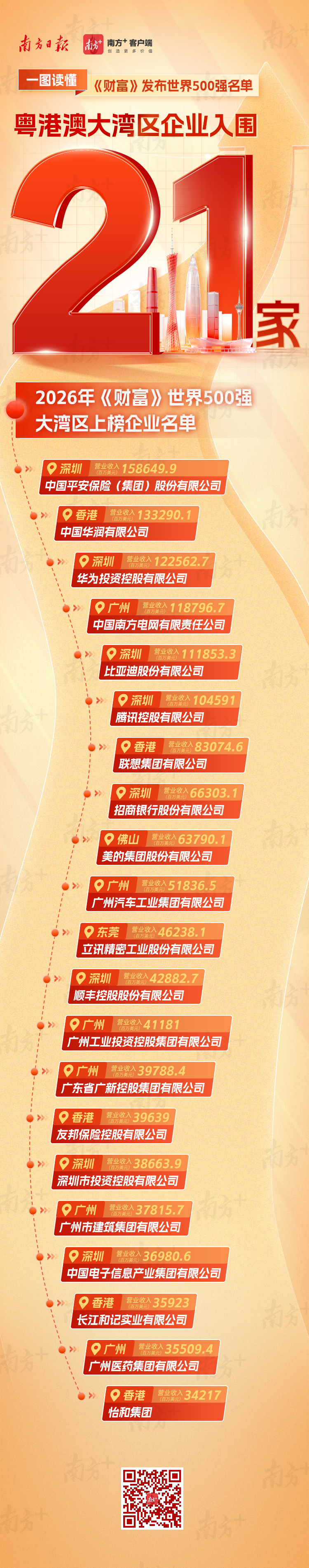 21家粤港澳大湾区企业上榜《财富》世界500强